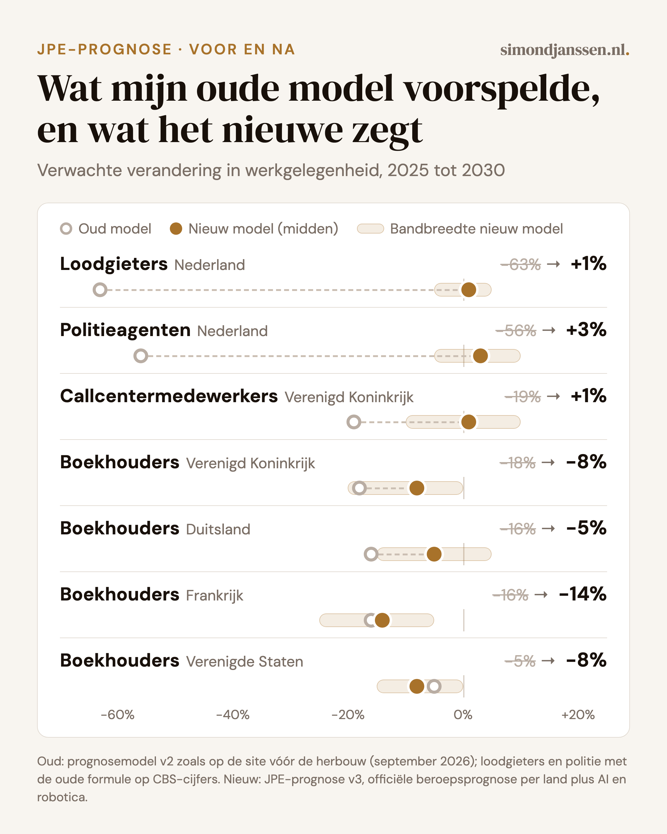 Wat mijn oude model voorspelde en wat het nieuwe zegt: verwachte verandering in werkgelegenheid 2025-2030 voor loodgieters, politie, callcentermedewerkers en boekhouders in vijf landen